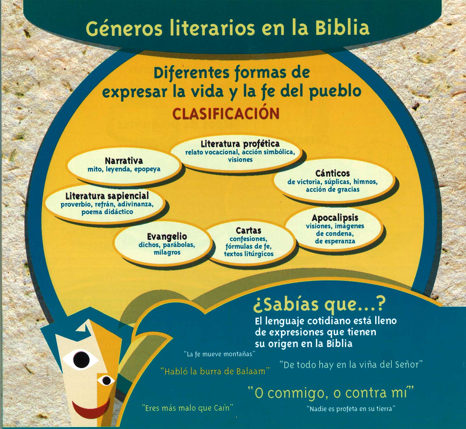 Los Géneros Literarios De La Biblia – Parròquia De Santa Maria Del Mar